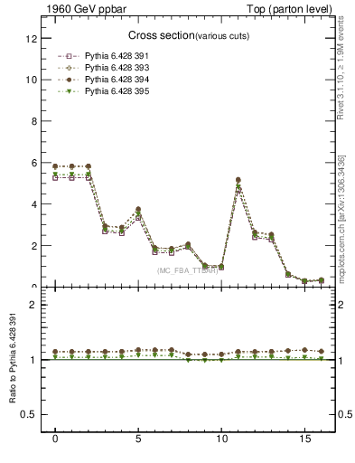 Plot of xsec in 1960 GeV ppbar collisions