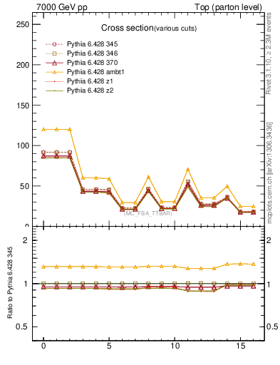 Plot of xsec in 7000 GeV pp collisions