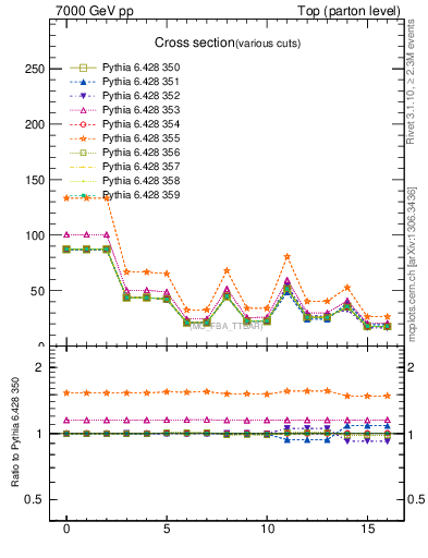 Plot of xsec in 7000 GeV pp collisions