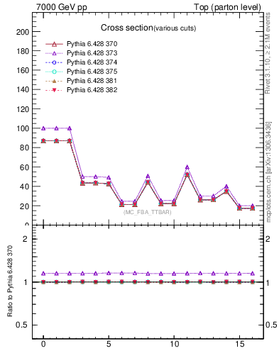 Plot of xsec in 7000 GeV pp collisions