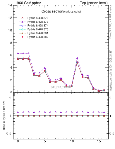 Plot of xsec in 1960 GeV ppbar collisions