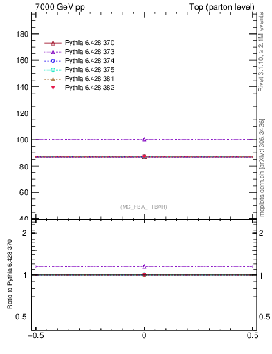 Plot of xsec in 7000 GeV pp collisions