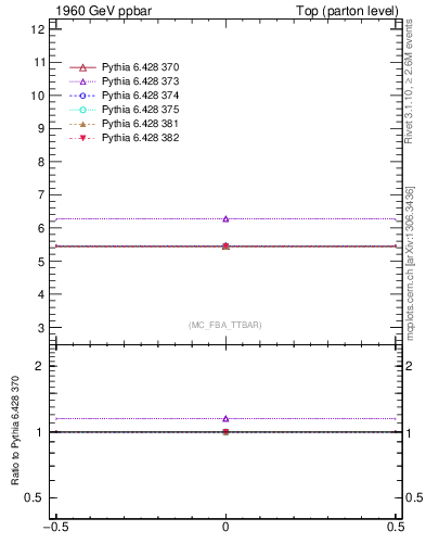Plot of xsec in 1960 GeV ppbar collisions