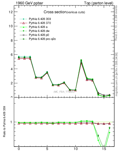 Plot of xsec in 1960 GeV ppbar collisions