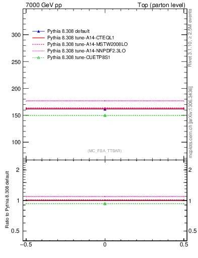 Plot of xsec in 7000 GeV pp collisions