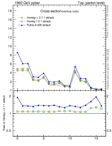 Plot of xsec in 1960 GeV ppbar collisions