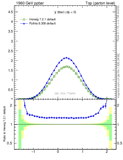 Plot of yatop in 1960 GeV ppbar collisions
