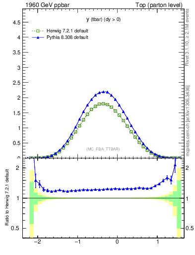 Plot of yatop in 1960 GeV ppbar collisions