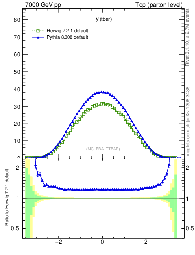 Plot of yatop in 7000 GeV pp collisions