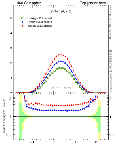Plot of yatop in 1960 GeV ppbar collisions