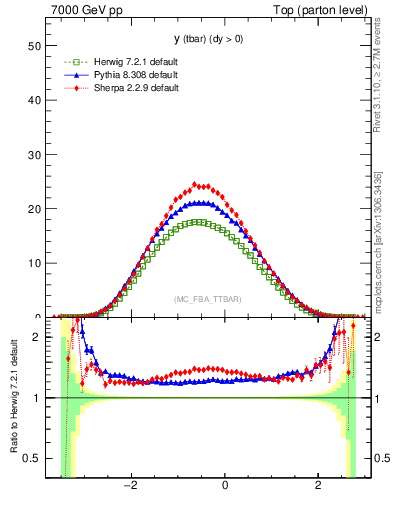 Plot of yatop in 7000 GeV pp collisions
