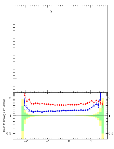 Plot of yatop in 1960 GeV ppbar collisions