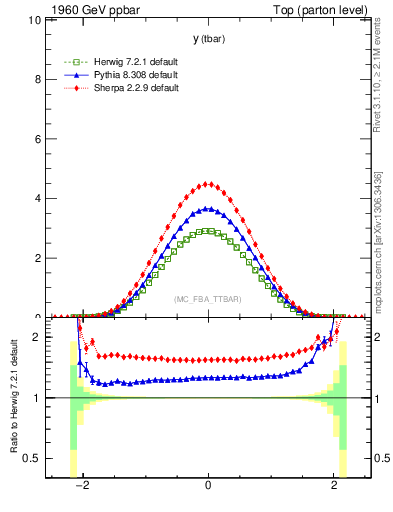Plot of yatop in 1960 GeV ppbar collisions