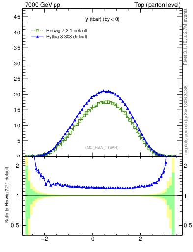 Plot of yatop in 7000 GeV pp collisions