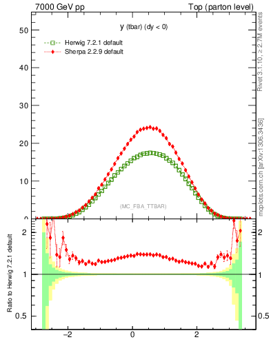 Plot of yatop in 7000 GeV pp collisions