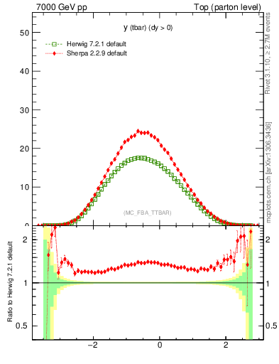 Plot of yatop in 7000 GeV pp collisions