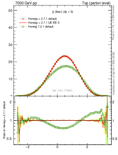 Plot of yatop in 7000 GeV pp collisions
