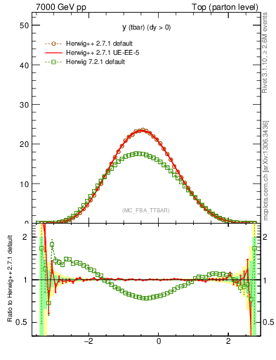 Plot of yatop in 7000 GeV pp collisions