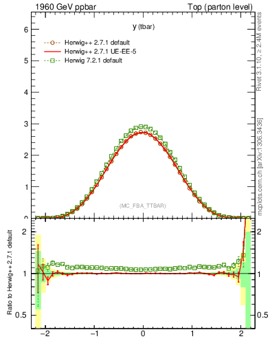Plot of yatop in 1960 GeV ppbar collisions