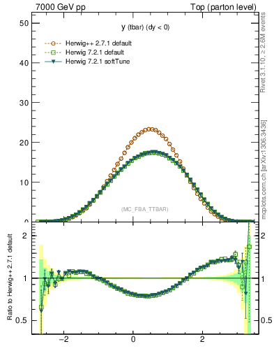 Plot of yatop in 7000 GeV pp collisions