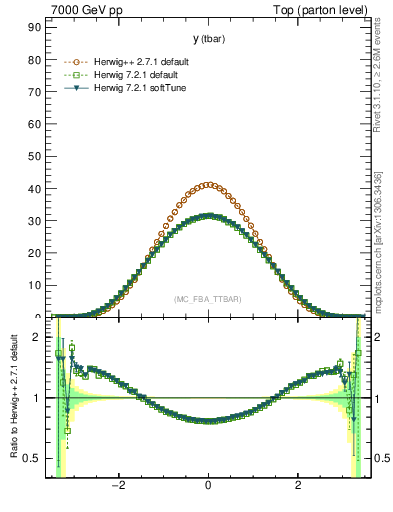 Plot of yatop in 7000 GeV pp collisions