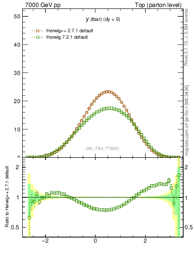 Plot of yatop in 7000 GeV pp collisions