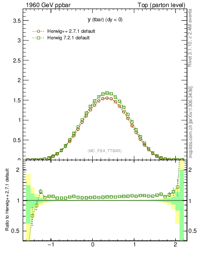 Plot of yatop in 1960 GeV ppbar collisions