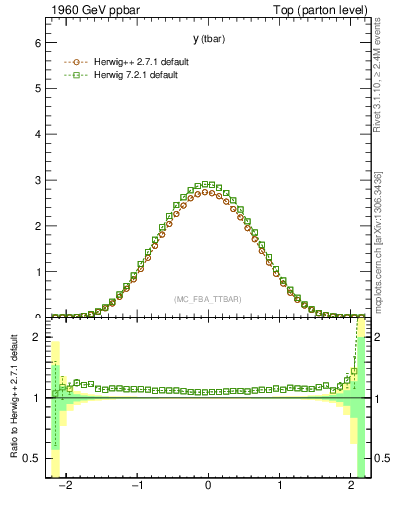 Plot of yatop in 1960 GeV ppbar collisions