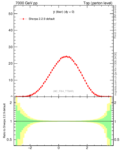 Plot of yatop in 7000 GeV pp collisions