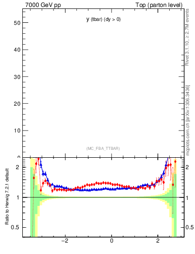 Plot of yatop in 7000 GeV pp collisions