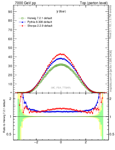 Plot of yatop in 7000 GeV pp collisions