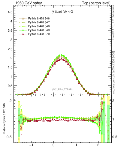 Plot of yatop in 1960 GeV ppbar collisions