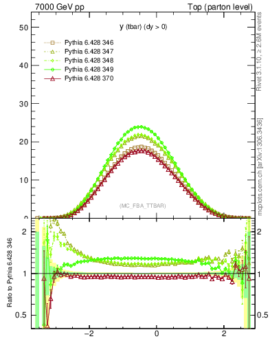 Plot of yatop in 7000 GeV pp collisions