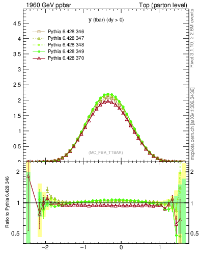 Plot of yatop in 1960 GeV ppbar collisions