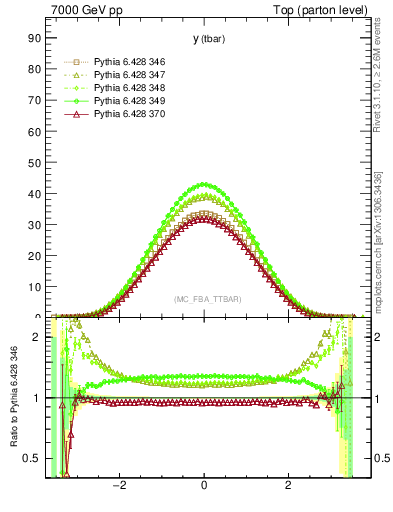 Plot of yatop in 7000 GeV pp collisions