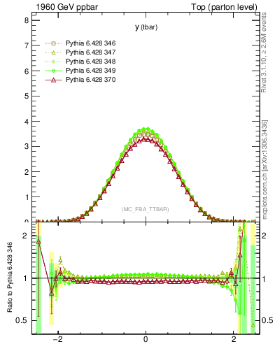 Plot of yatop in 1960 GeV ppbar collisions