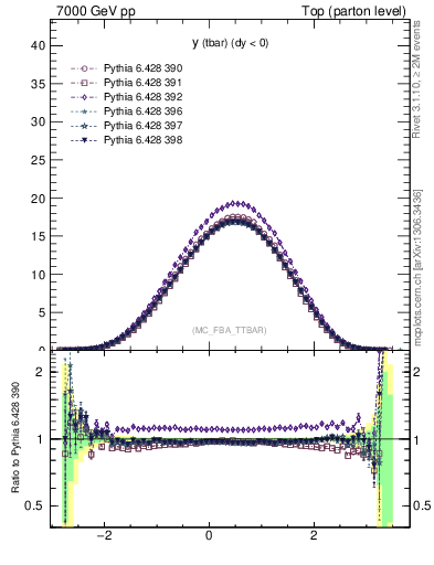 Plot of yatop in 7000 GeV pp collisions