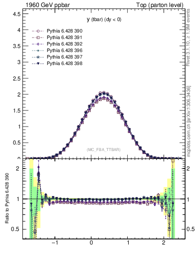 Plot of yatop in 1960 GeV ppbar collisions