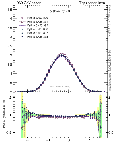 Plot of yatop in 1960 GeV ppbar collisions