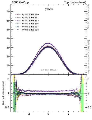 Plot of yatop in 7000 GeV pp collisions