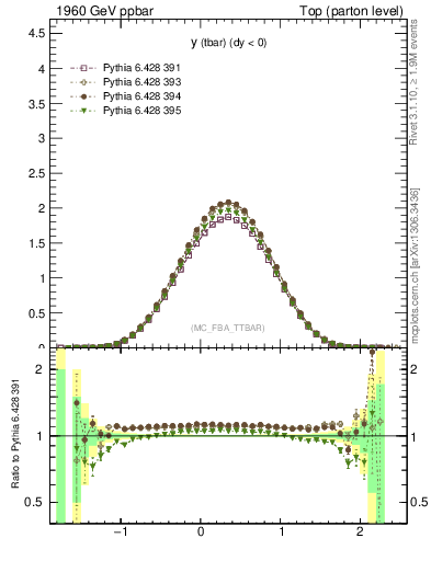 Plot of yatop in 1960 GeV ppbar collisions