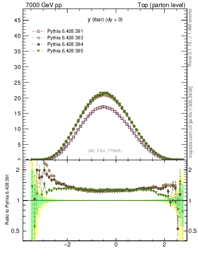 Plot of yatop in 7000 GeV pp collisions