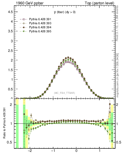 Plot of yatop in 1960 GeV ppbar collisions