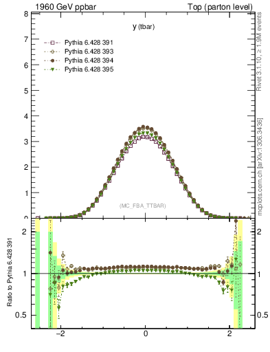 Plot of yatop in 1960 GeV ppbar collisions
