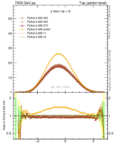Plot of yatop in 7000 GeV pp collisions