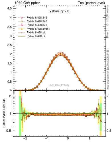 Plot of yatop in 1960 GeV ppbar collisions