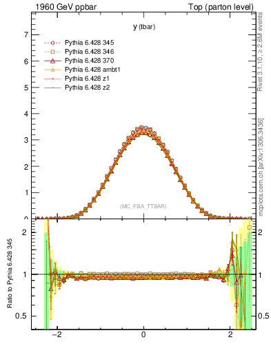 Plot of yatop in 1960 GeV ppbar collisions