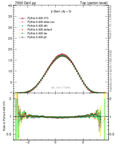 Plot of yatop in 7000 GeV pp collisions