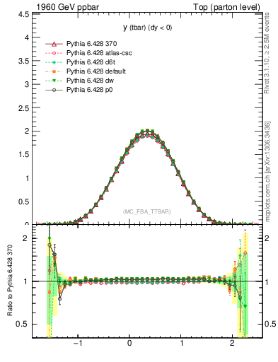 Plot of yatop in 1960 GeV ppbar collisions