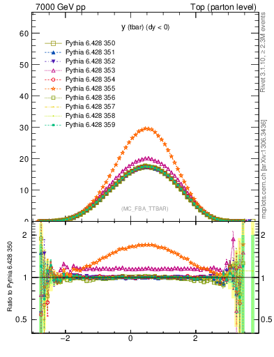 Plot of yatop in 7000 GeV pp collisions